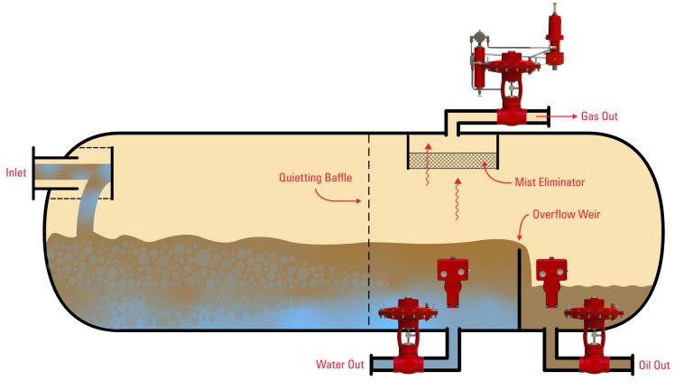 How Does An Oil And Water Separator Work In Oil And Gas Production?